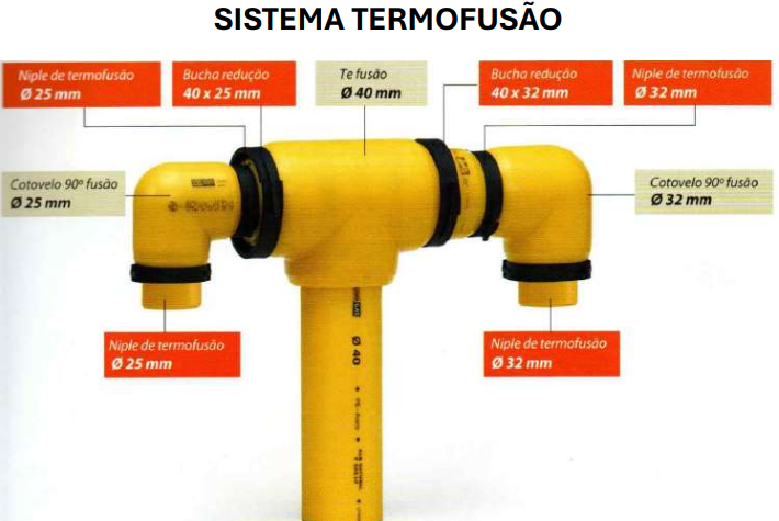 Diagrama técnico do sistema termofusão: niples, buchas, te e cotovelos para rede de gás